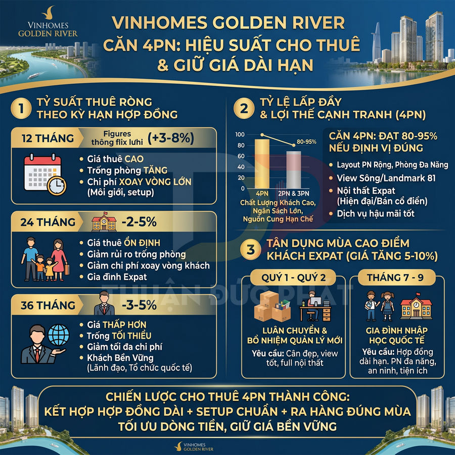 Infographic chiến lược cho thuê căn hộ 4 phòng ngủ Vinhomes Golden River cho khách expat