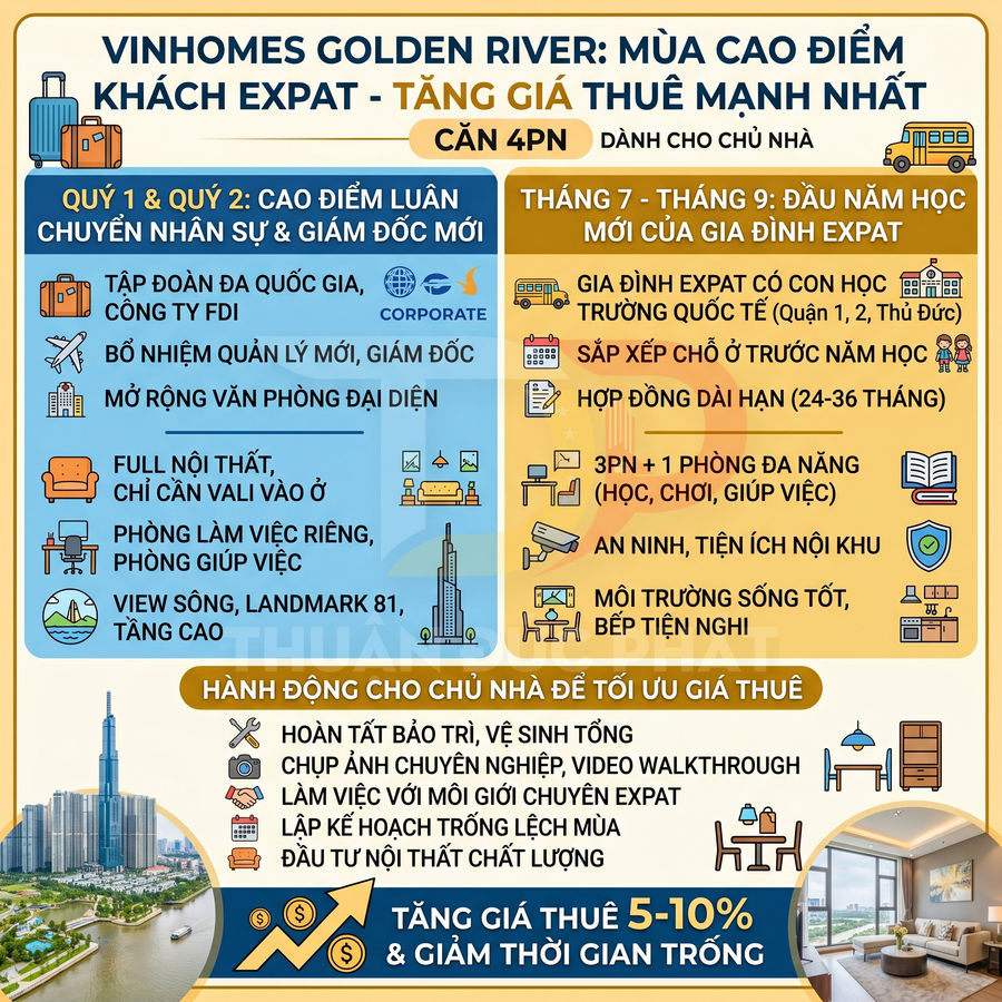 Infographic Vinhomes Golden River giới thiệu lợi thế cho thuê căn hộ 4PN cho khách expat và cam kết tăng giá thuê 5-10%