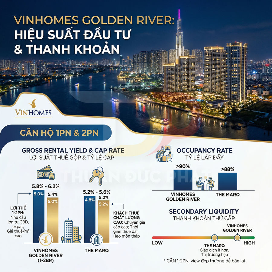Infographic hiệu suất đầu tư và thanh khoản căn hộ Vinhomes Golden River so sánh với The Marq bên sông Sài Gòn