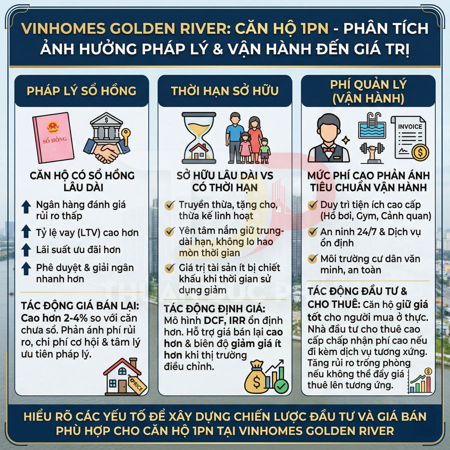 Infographic phân tích pháp lý, thời hạn sở hữu và phí quản lý ảnh hưởng giá trị căn hộ 1PN Vinhomes Golden River