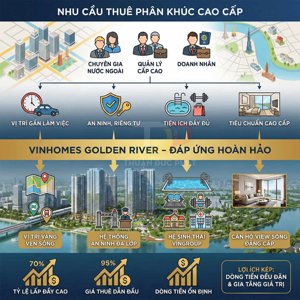 Infographic giới thiệu dự án căn hộ cao cấp Vinhomes Golden River với vị trí ven sông và tiện ích hiện đại