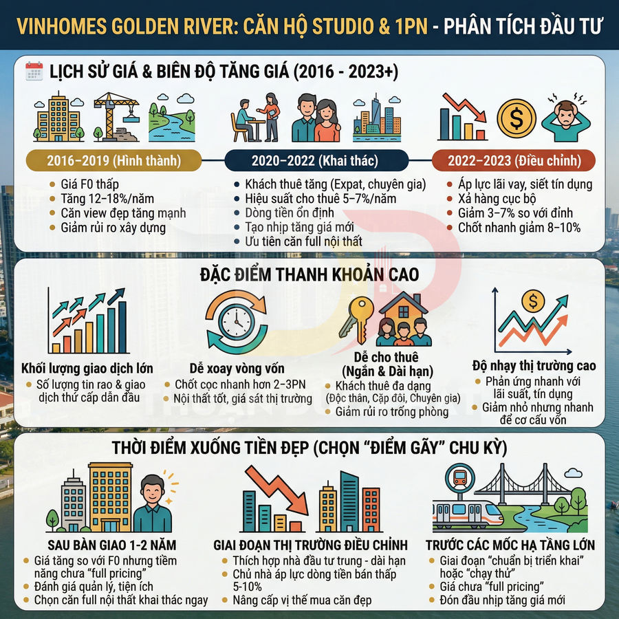 Infographic phân tích đầu tư căn hộ studio và 1 phòng ngủ Vinhomes Golden River, lịch sử giá và thanh khoản