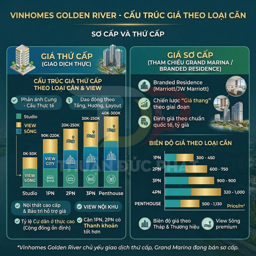 Infographic cấu trúc giá căn hộ Vinhomes Golden River theo loại căn, view và biên độ giá sơ cấp, thứ cấp