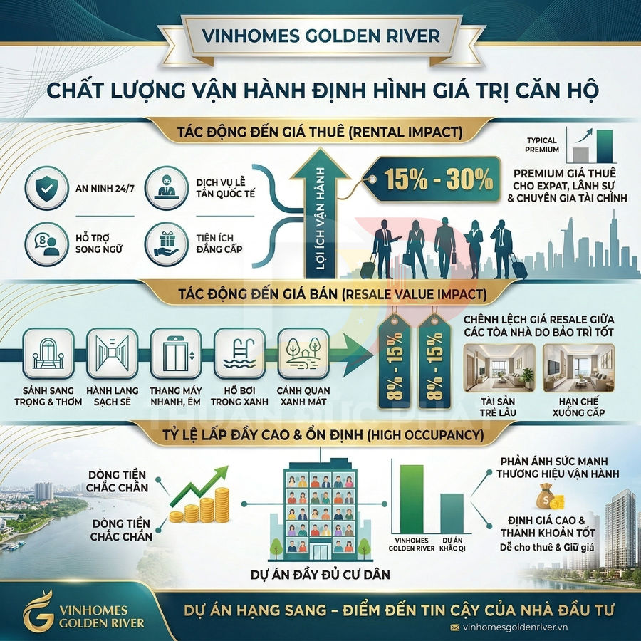 Infographic giới thiệu dự án căn hộ cao cấp Vinhomes Golden River và lợi ích vận hành, đầu tư, giá thuê bán