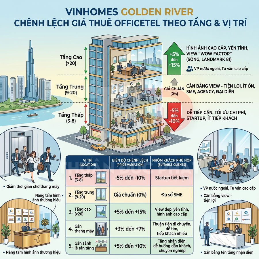 Infographic Vinhomes Golden River so sánh giá thuê officetel theo tầng, vị trí và nhóm khách hàng phù hợp