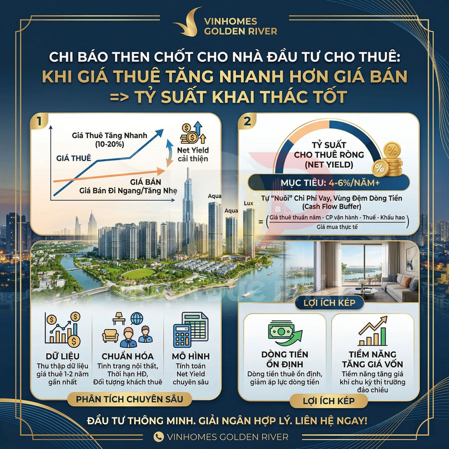 Infographic dự án căn hộ Vinhomes Golden River với biểu đồ lợi suất cho thuê và hình ảnh nội thất, tòa nhà ven sông