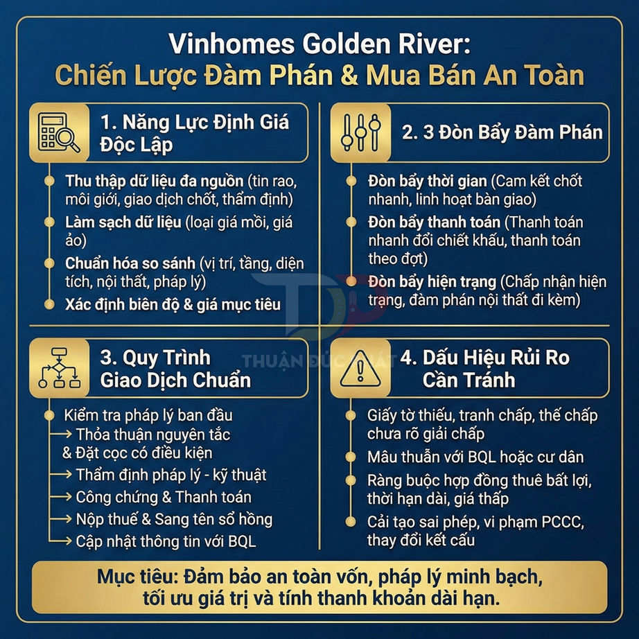 Infographic chiến lược đàm phán và mua bán an toàn dự án Vinhomes Golden River, nêu quy trình giao dịch và rủi ro cần tránh