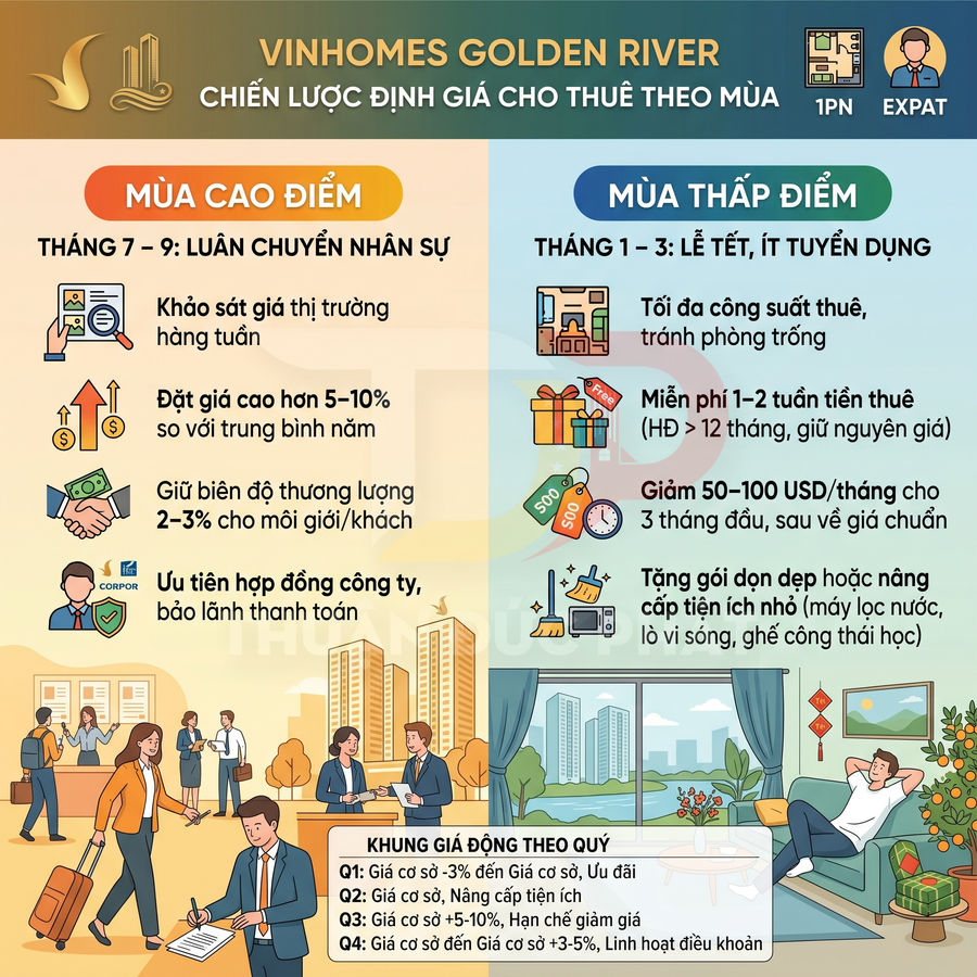 Infographic chiến lược định giá cho thuê căn hộ Vinhomes Golden River theo mùa cao điểm và thấp điểm