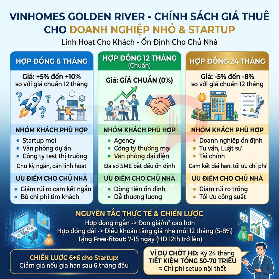 Infographic chính sách giá thuê văn phòng Vinhomes Golden River cho doanh nghiệp nhỏ và startup