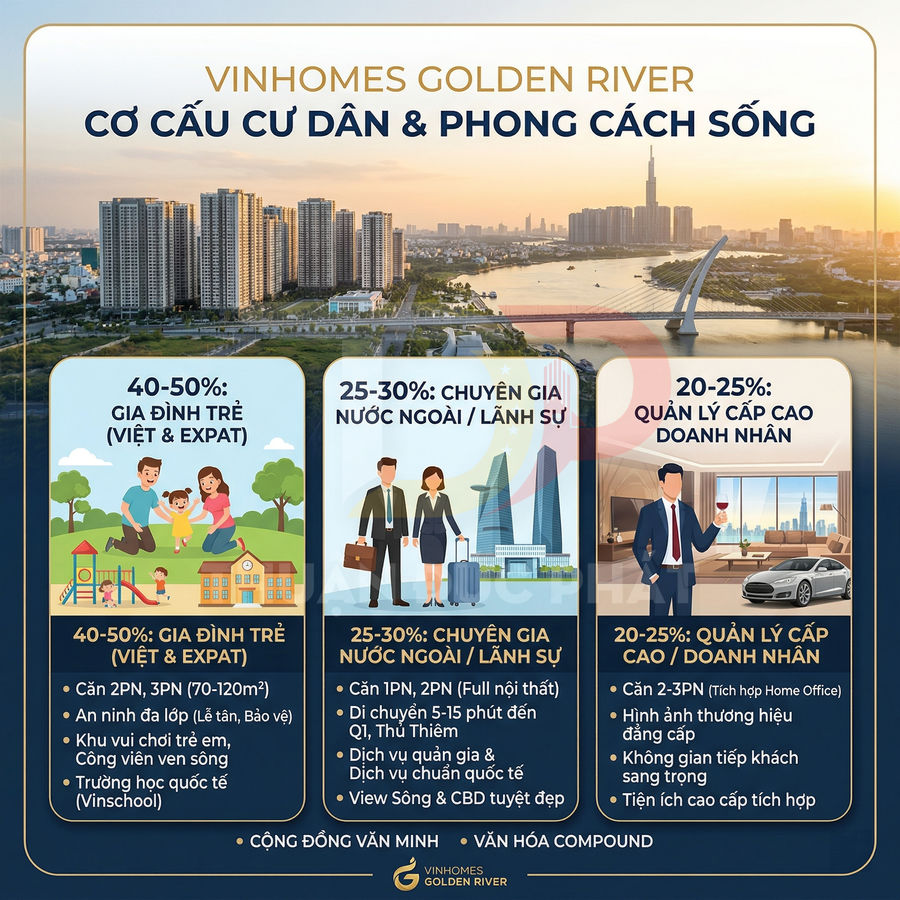 Infographic cơ cấu cư dân và phong cách sống tại dự án căn hộ cao cấp Vinhomes Golden River