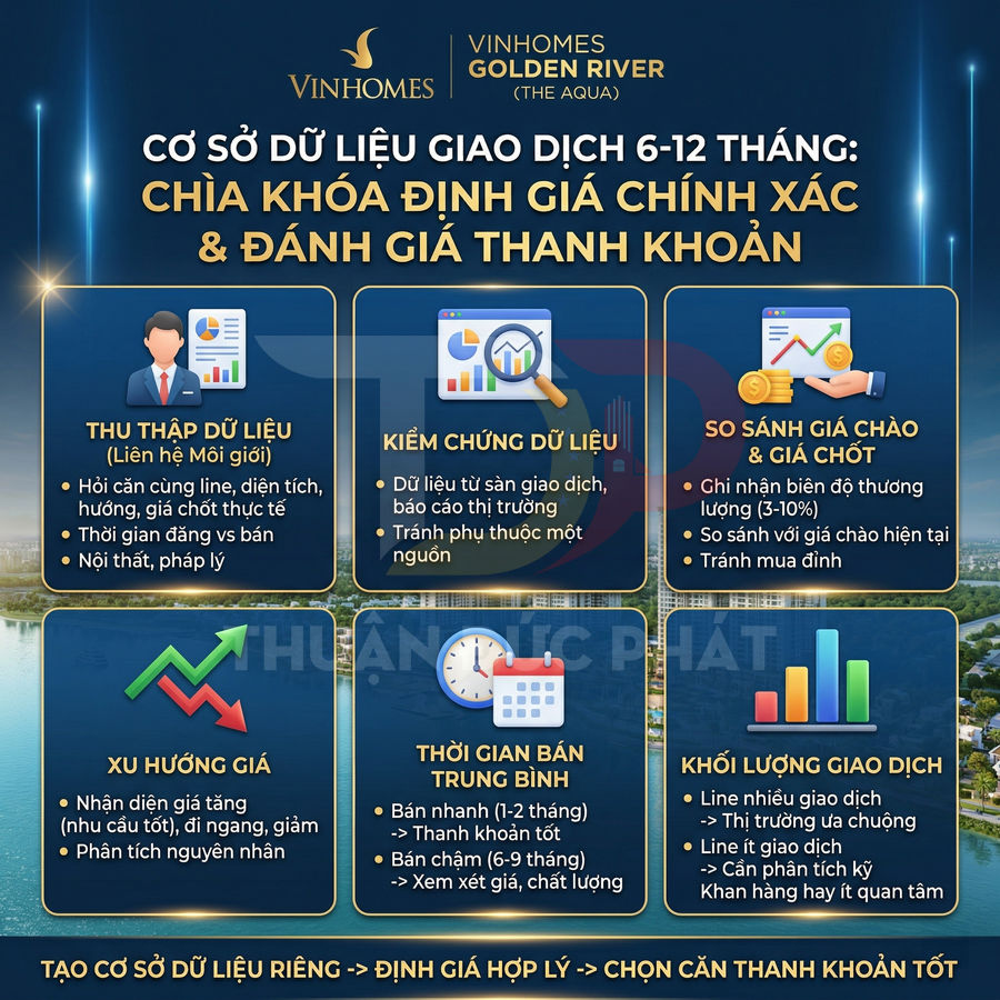 Infographic Vinhomes Golden River hướng dẫn định giá và đánh giá thanh khoản căn hộ dựa trên dữ liệu giao dịch 6 đến 12 tháng