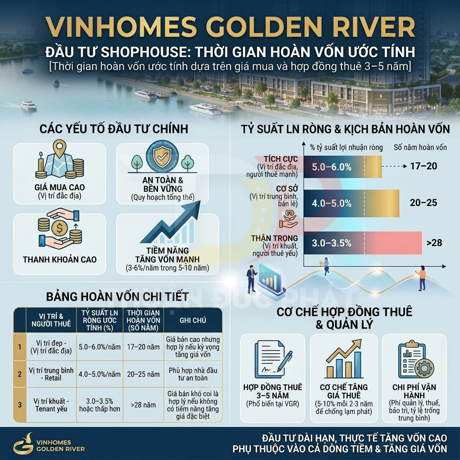 Infographic phân tích thời gian hoàn vốn khi đầu tư shophouse Vinhomes Golden River và các yếu tố lợi nhuận, hợp đồng thuê
