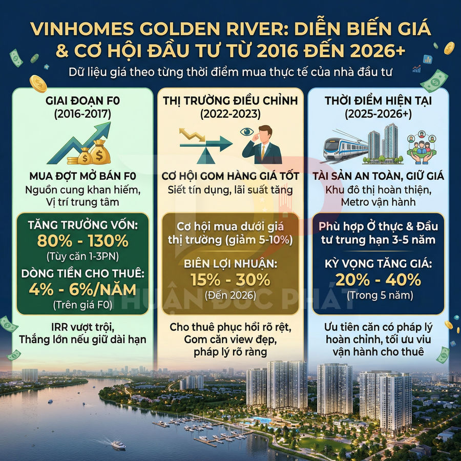 Infographic phân tích cơ hội đầu tư và tăng trưởng giá dự án căn hộ Vinhomes Golden River giai đoạn 2016 đến sau 2026