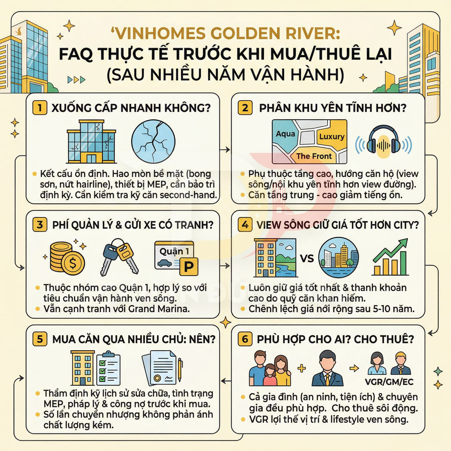 Infographic FAQ kinh nghiệm mua thuê lại căn hộ Vinhomes Golden River sau nhiều năm vận hành