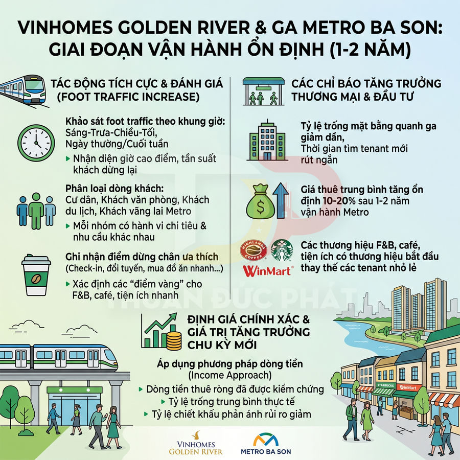 Infographic Vinhomes Golden River và ga Metro Ba Son về tác động tăng foot traffic, giá thuê và giá trị bất động sản khu vực