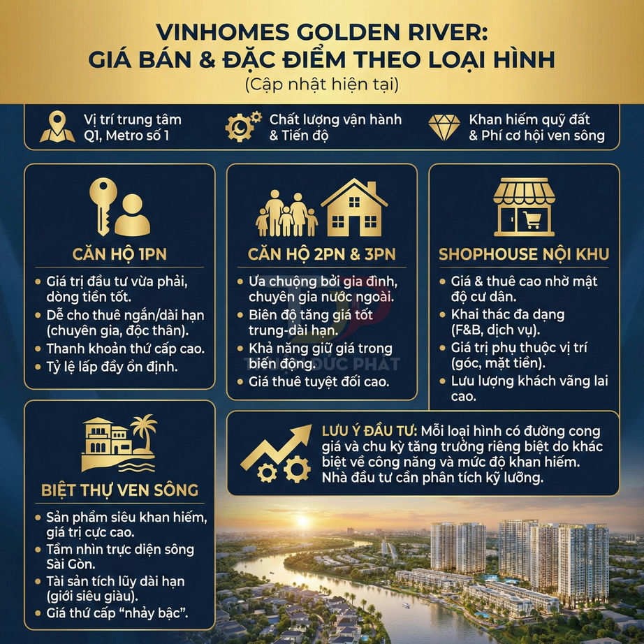 Infographic giới thiệu giá bán và đặc điểm các loại hình căn hộ, shophouse, biệt thự dự án Vinhomes Golden River
