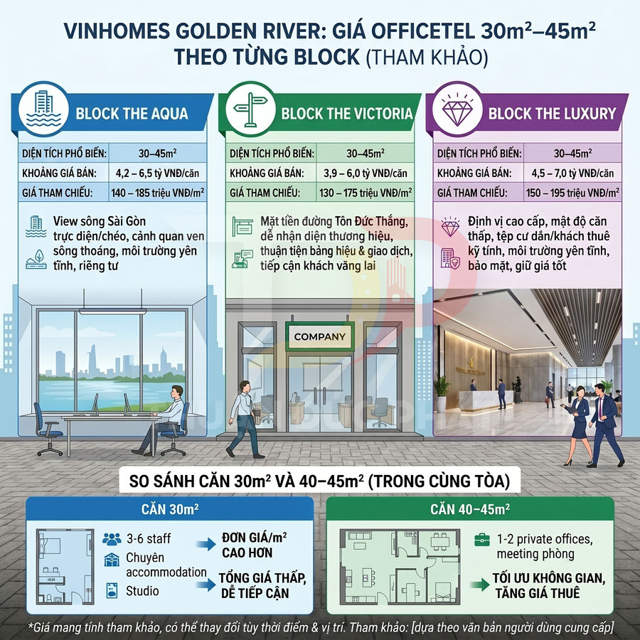 Infographic giá officetel Vinhomes Golden River cho các block The Aqua, The Victoria, The Luxury diện tích 30–45m2