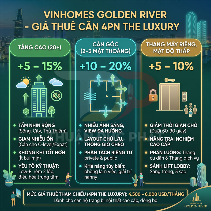 Infographic giá thuê căn hộ 4 phòng ngủ Vinhomes Golden River The Luxury và các yếu tố tăng giá thuê