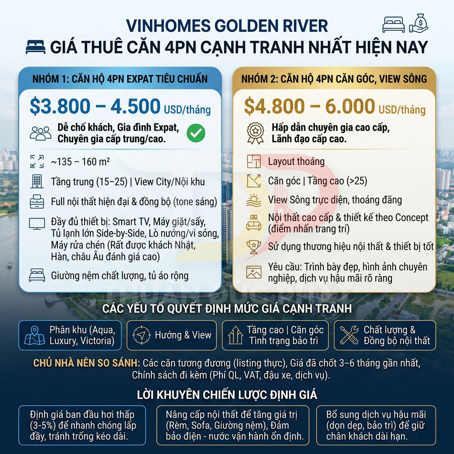 Infographic giá thuê căn hộ 4 phòng ngủ Vinhomes Golden River, so sánh hai nhóm căn hộ và các yếu tố quyết định giá