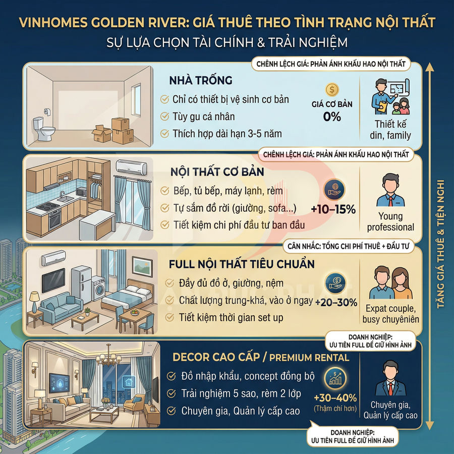 Infographic giá thuê căn hộ Vinhomes Golden River theo 4 mức nội thất từ nhà trống đến decor cao cấp