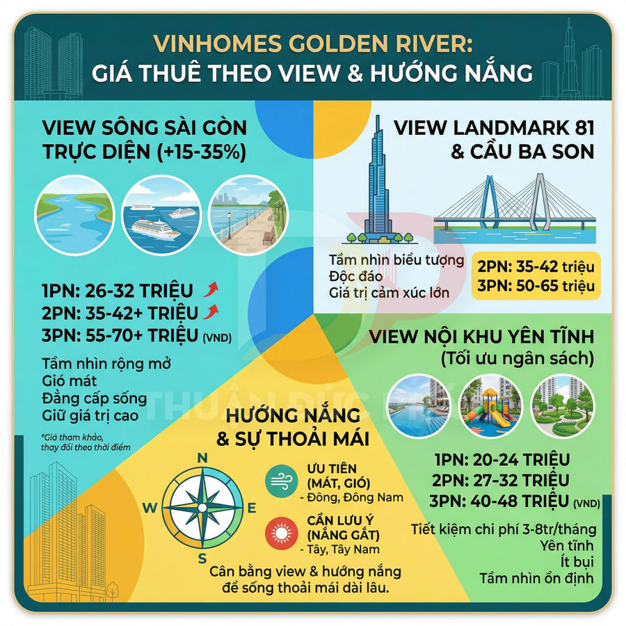 Infographic giá thuê căn hộ Vinhomes Golden River theo view sông, Landmark 81, nội khu và hướng nắng