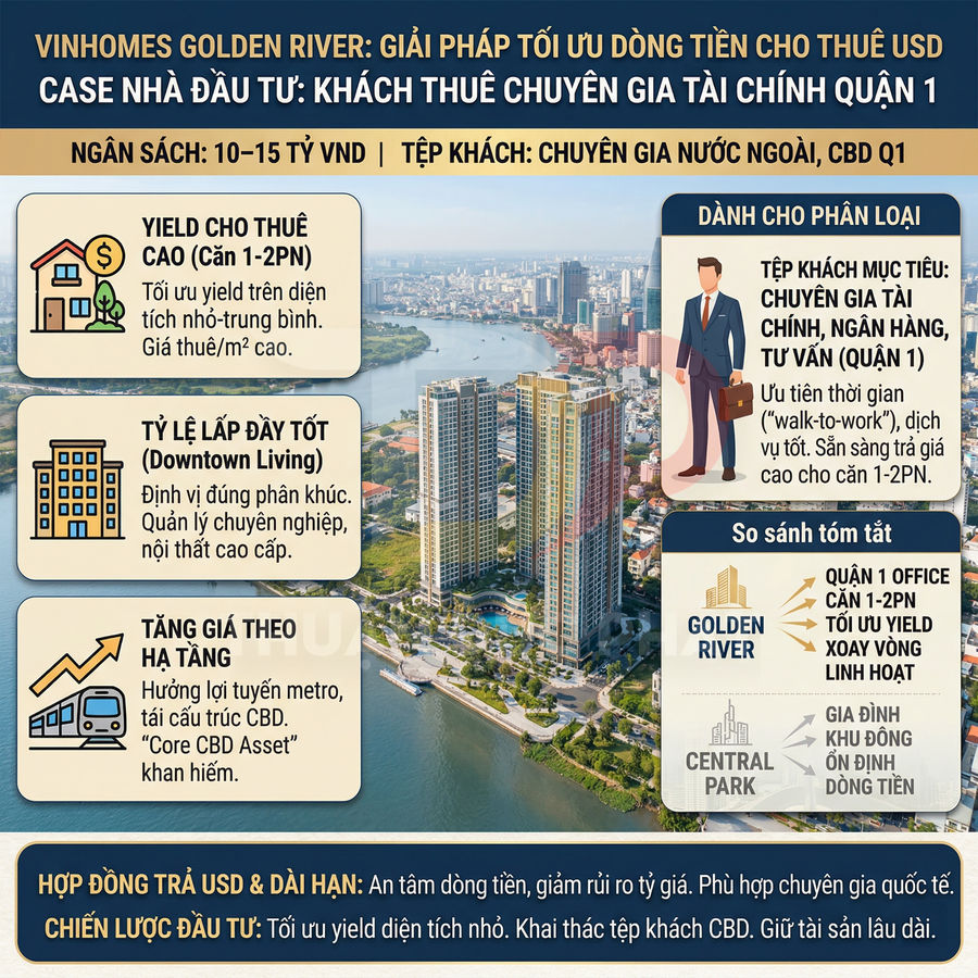 Infographic giới thiệu dự án căn hộ Vinhomes Golden River cho thuê chuyên gia tài chính tại quận 1, TP HCM