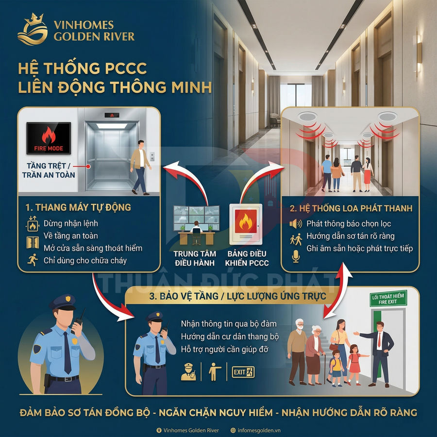 Infographic hệ thống PCCC liên động thông minh Vinhomes Golden River với thang máy, loa phát thanh và bảo vệ hỗ trợ sơ tán