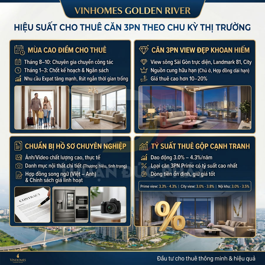 Infographic hiệu suất cho thuê căn hộ 3 phòng ngủ Vinhomes Golden River với hình ảnh nội thất và view sông Sài Gòn