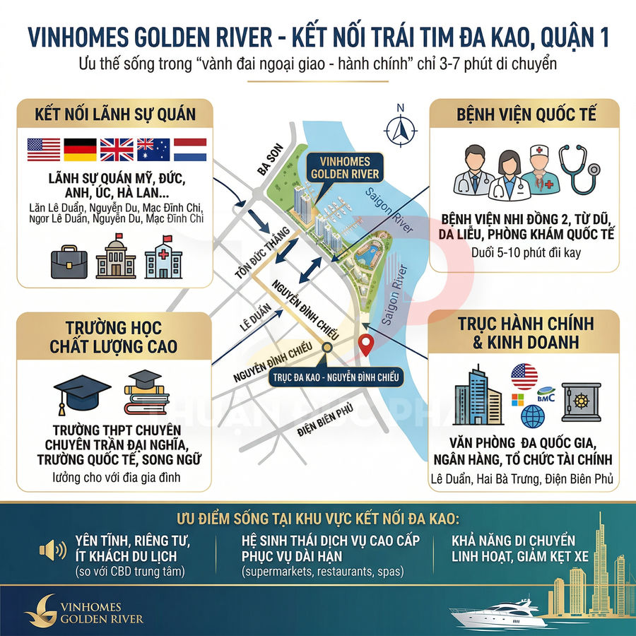 Infographic vị trí dự án Vinhomes Golden River quận 1 với bản đồ kết nối lãnh sự quán, bệnh viện, trường học, khu hành chính