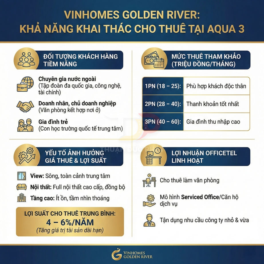 Infographic Vinhomes Golden River giới thiệu khả năng khai thác cho thuê căn hộ Aqua 3 và lợi nhuận officetel linh hoạt