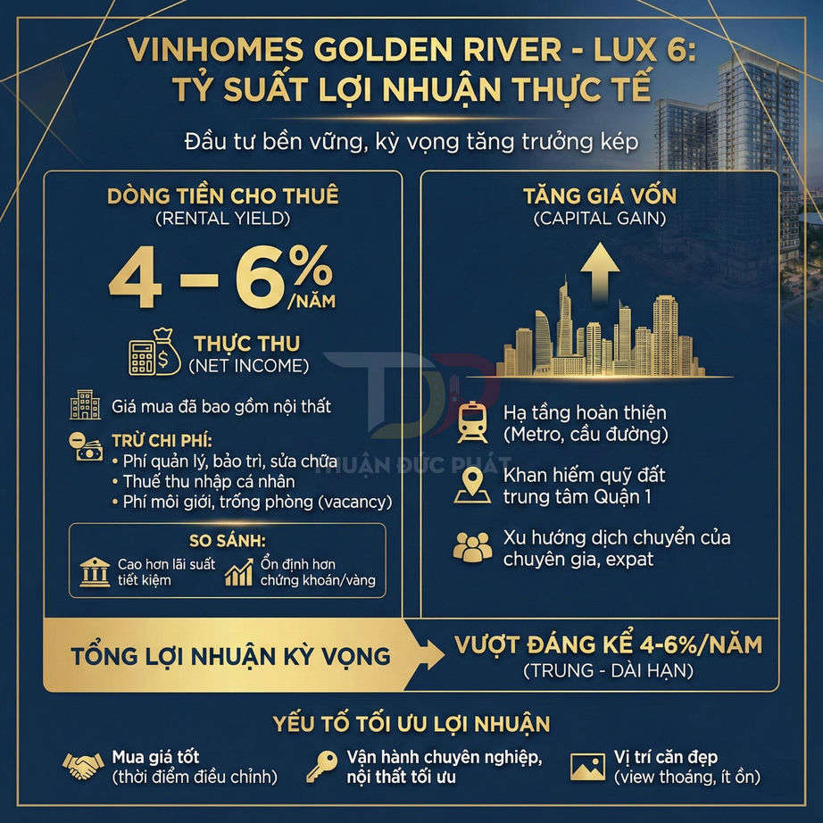 Infographic giới thiệu tỷ suất lợi nhuận đầu tư căn hộ Vinhomes Golden River Lux 6 với dòng tiền cho thuê và tăng giá vốn