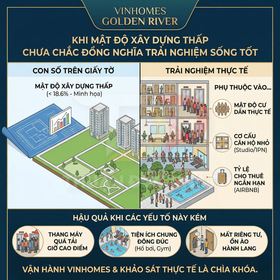 Infographic Vinhomes Golden River về mật độ xây dựng, trải nghiệm sống và tiện ích chung cư cao cấp