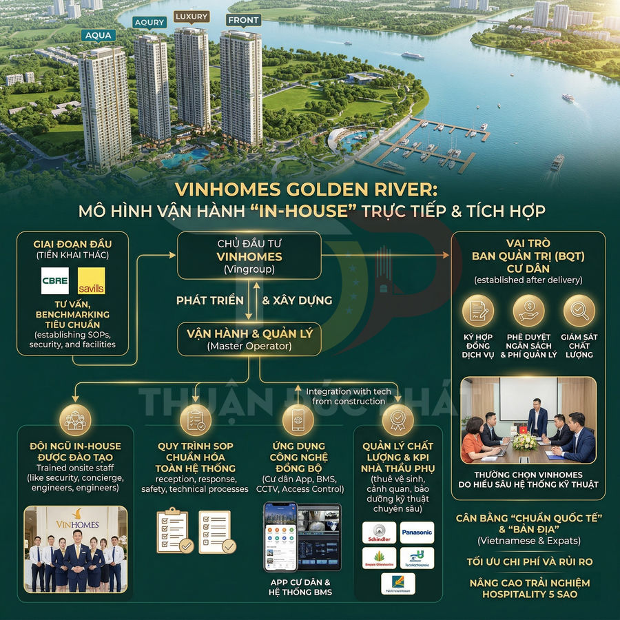 Mô hình vận hành in house trực tiếp tích hợp của dự án căn hộ cao cấp Vinhomes Golden River bên sông