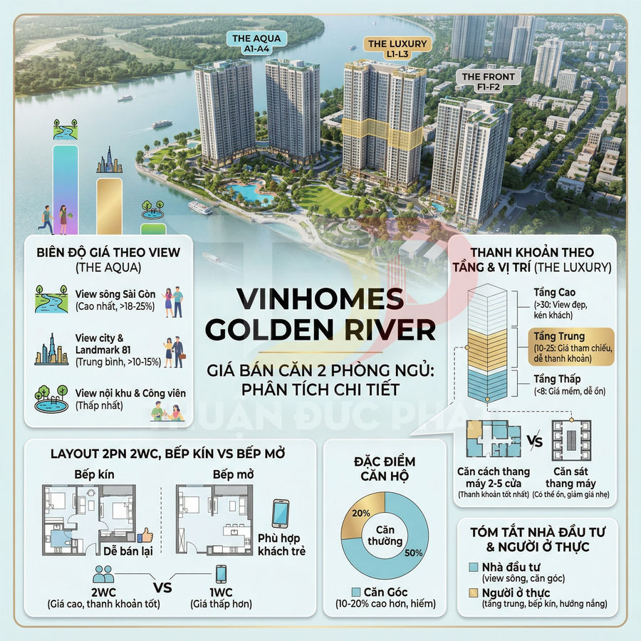 Infographic phân tích giá bán căn hộ 2 phòng ngủ dự án Vinhomes Golden River theo view, tầng và layout