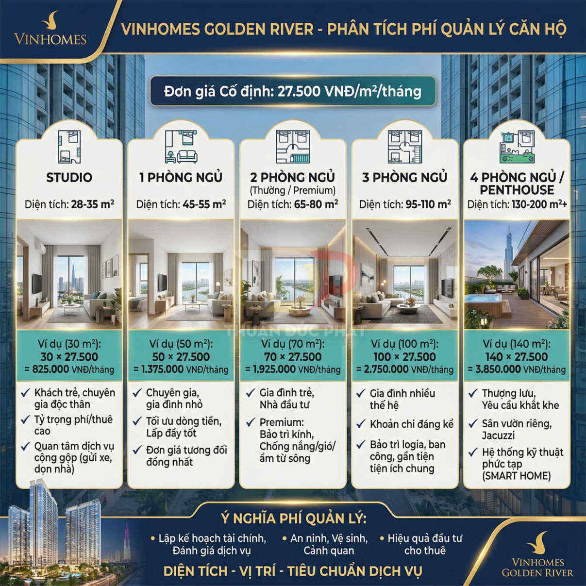 Bảng phí quản lý căn hộ Vinhomes Golden River cho các loại studio đến penthouse và ví dụ chi phí theo diện tích