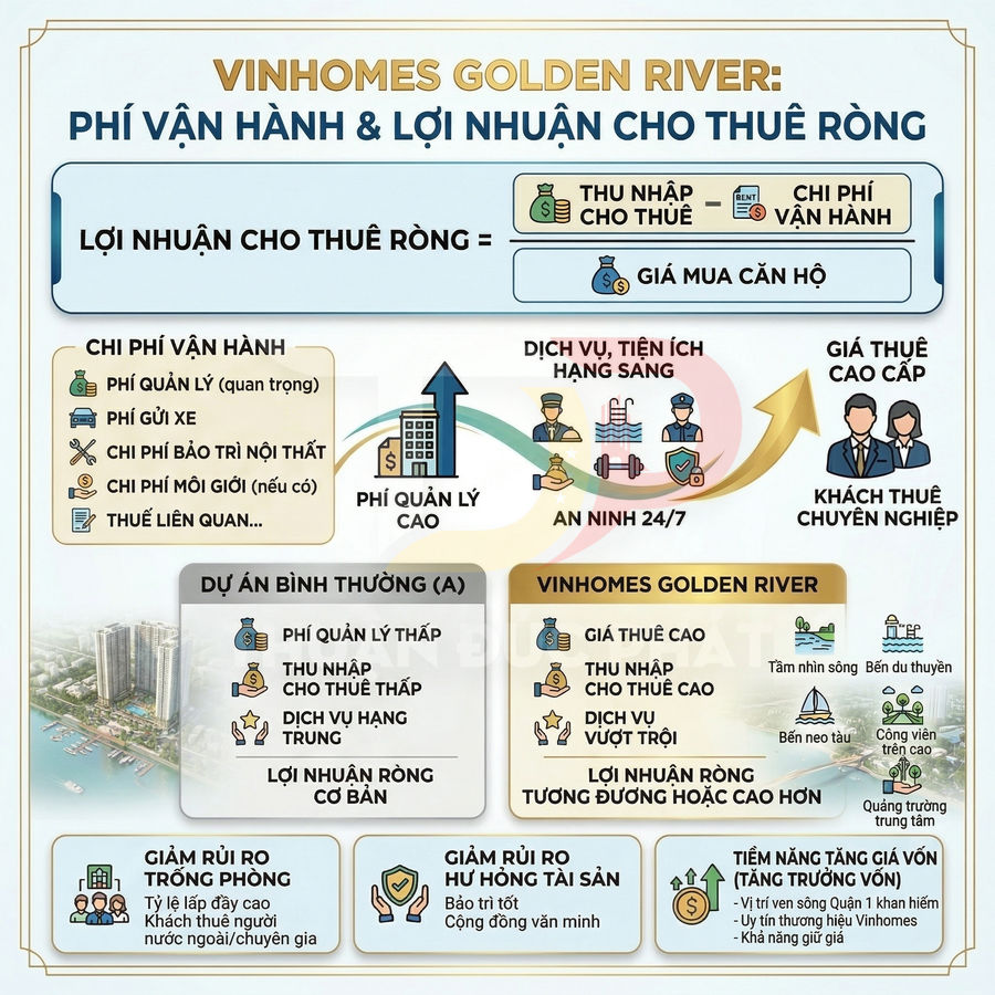 Infographic so sánh phí vận hành và lợi nhuận cho thuê căn hộ cao cấp Vinhomes Golden River