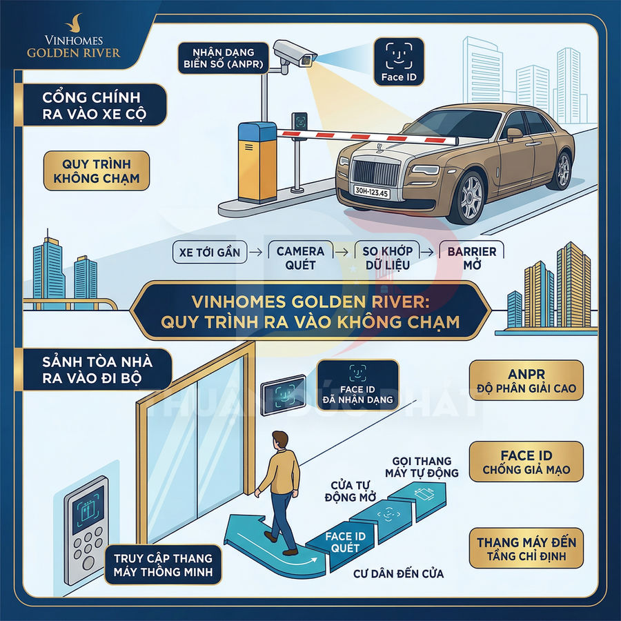 Quy trình ra vào không chạm Vinhomes Golden River với nhận diện biển số xe và Face ID cho cư dân