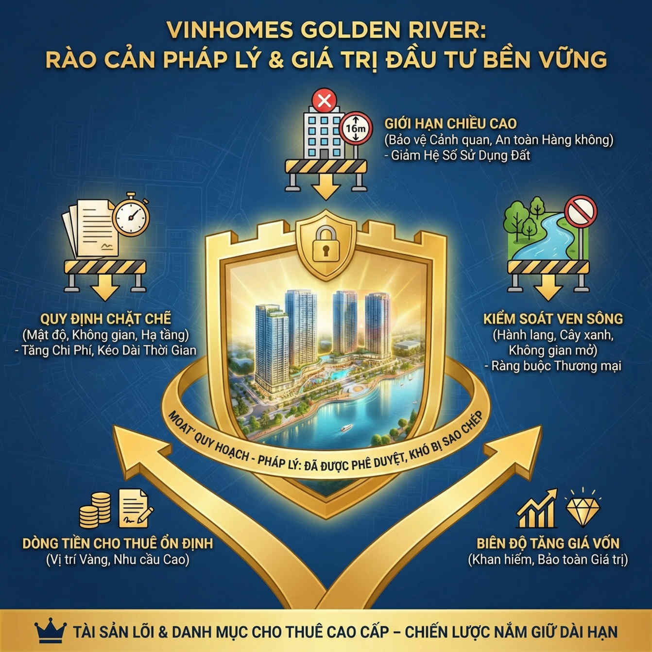 Infographic giới thiệu dự án căn hộ cao cấp Vinhomes Golden River với lợi thế pháp lý và tiềm năng đầu tư