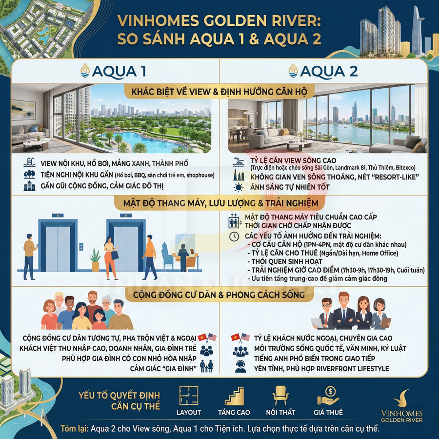 Infographic so sánh căn hộ Vinhomes Golden River Aqua 1 và Aqua 2 về view, tiện ích, thang máy và cộng đồng cư dân