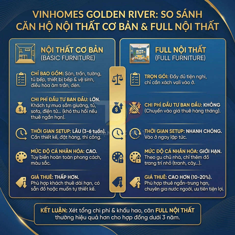 Infographic so sánh căn hộ nội thất cơ bản và full nội thất tại Vinhomes Golden River