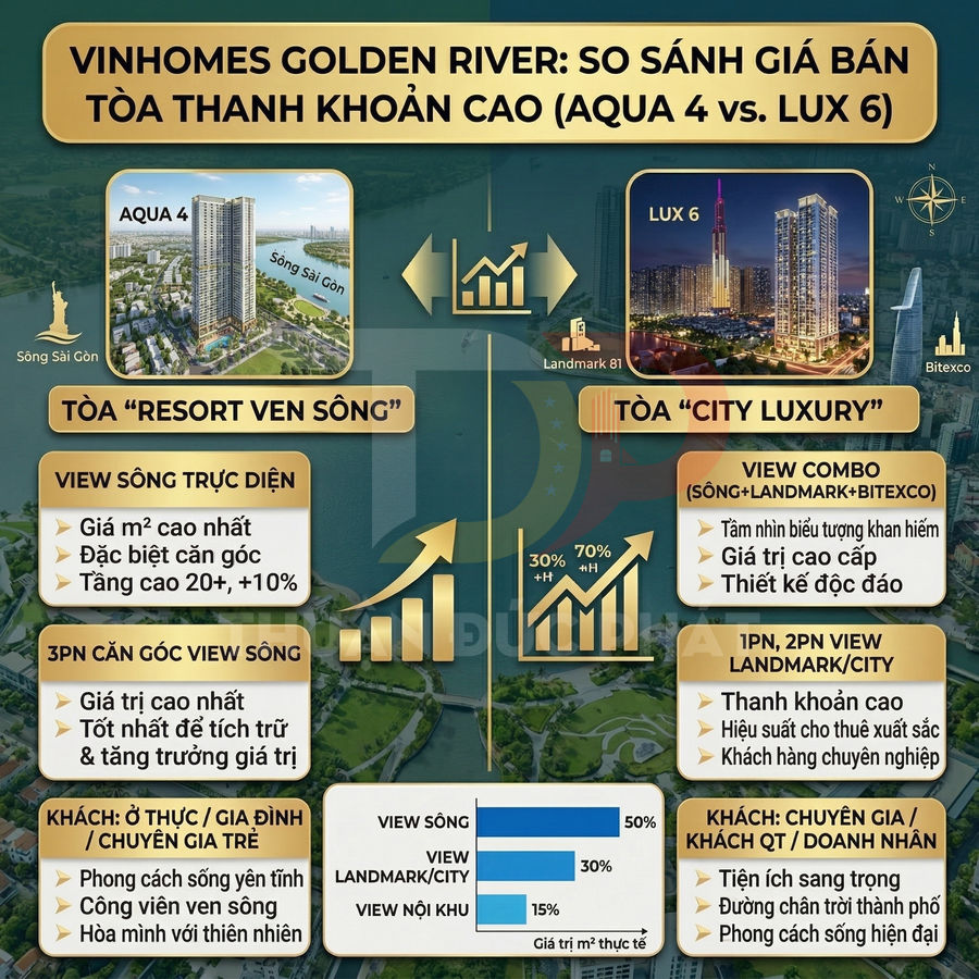 Infographic so sánh giá bán căn hộ Vinhomes Golden River tòa Aqua 4 và LUX 6 với các loại view và nhóm khách hàng
