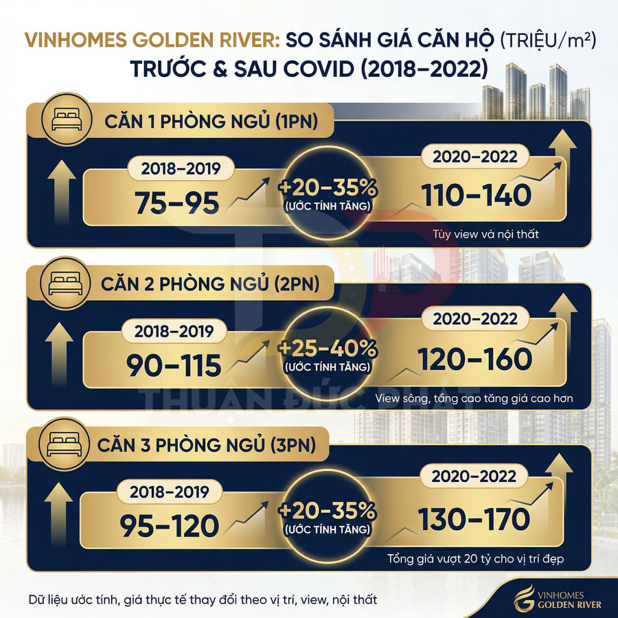 Bảng so sánh giá căn hộ Vinhomes Golden River 1 2 3 phòng ngủ giai đoạn 2018–2019 và 2020–2022