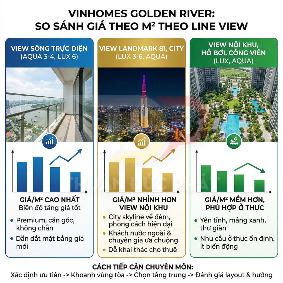 Infographic so sánh giá căn hộ Vinhomes Golden River theo m2 với các loại view sông, Landmark 81 và nội khu