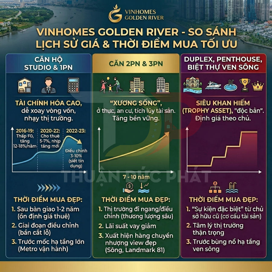Infographic so sánh lịch sử giá và thời điểm mua căn hộ Vinhomes Golden River các phân khúc khác nhau