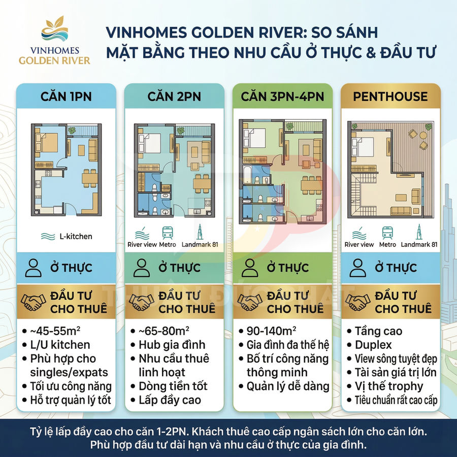 Infographic so sánh các loại căn hộ Vinhomes Golden River 1PN, 2PN, 3PN 4PN và penthouse cho ở thực và đầu tư