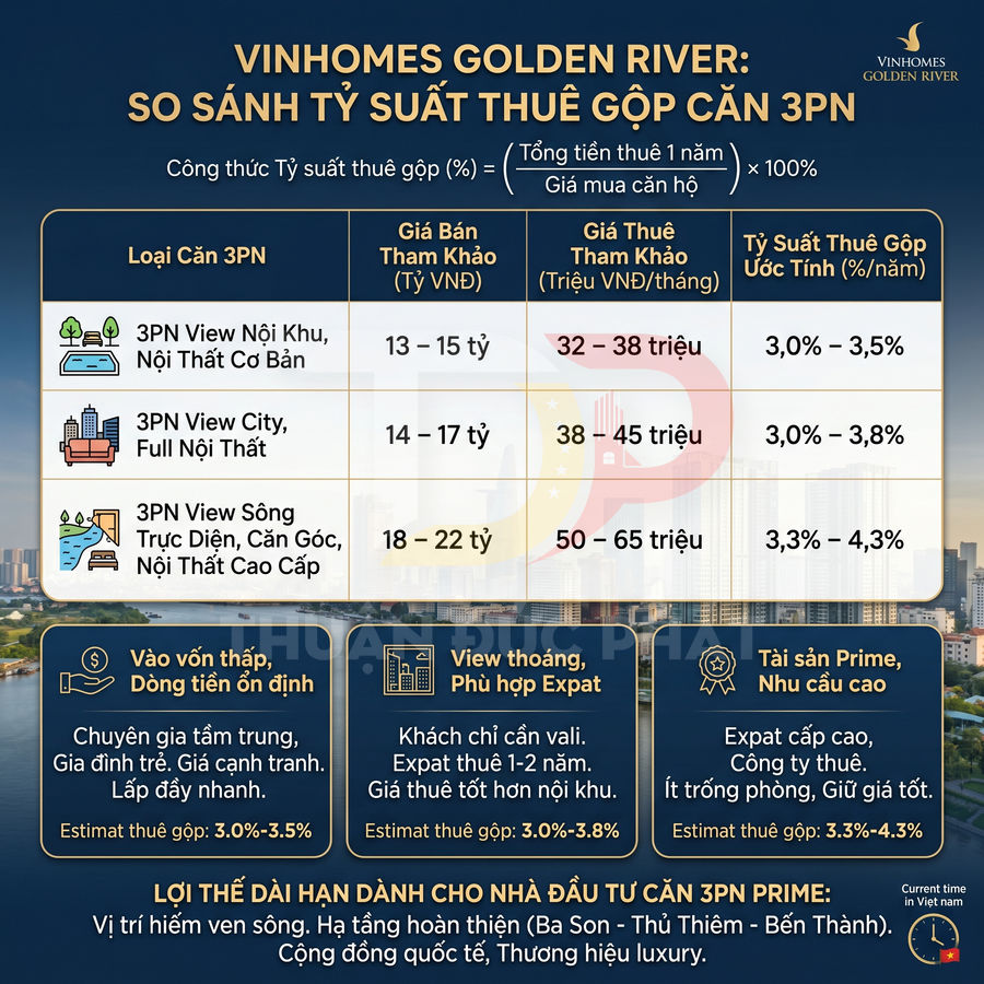 Bảng so sánh tỷ suất thuê căn hộ 3 phòng ngủ Vinhomes Golden River với giá bán và giá thuê tham khảo