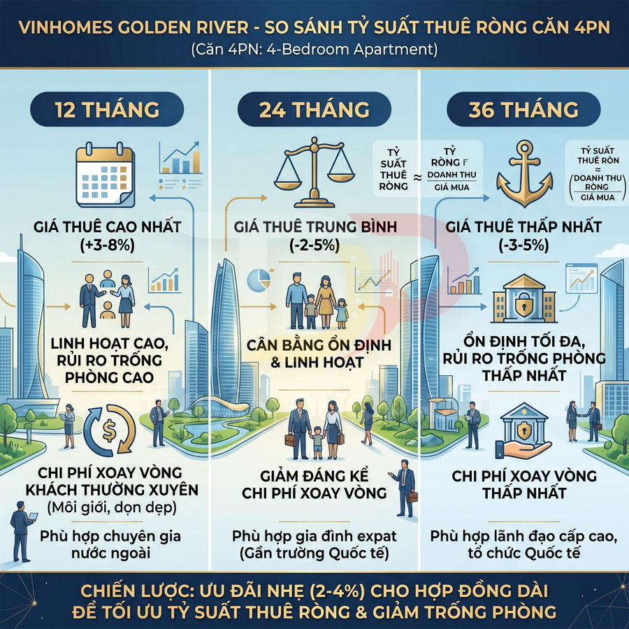 Infographic so sánh tỷ suất thuê ròng căn hộ 4 phòng ngủ Vinhomes Golden River theo hợp đồng 12 24 36 tháng