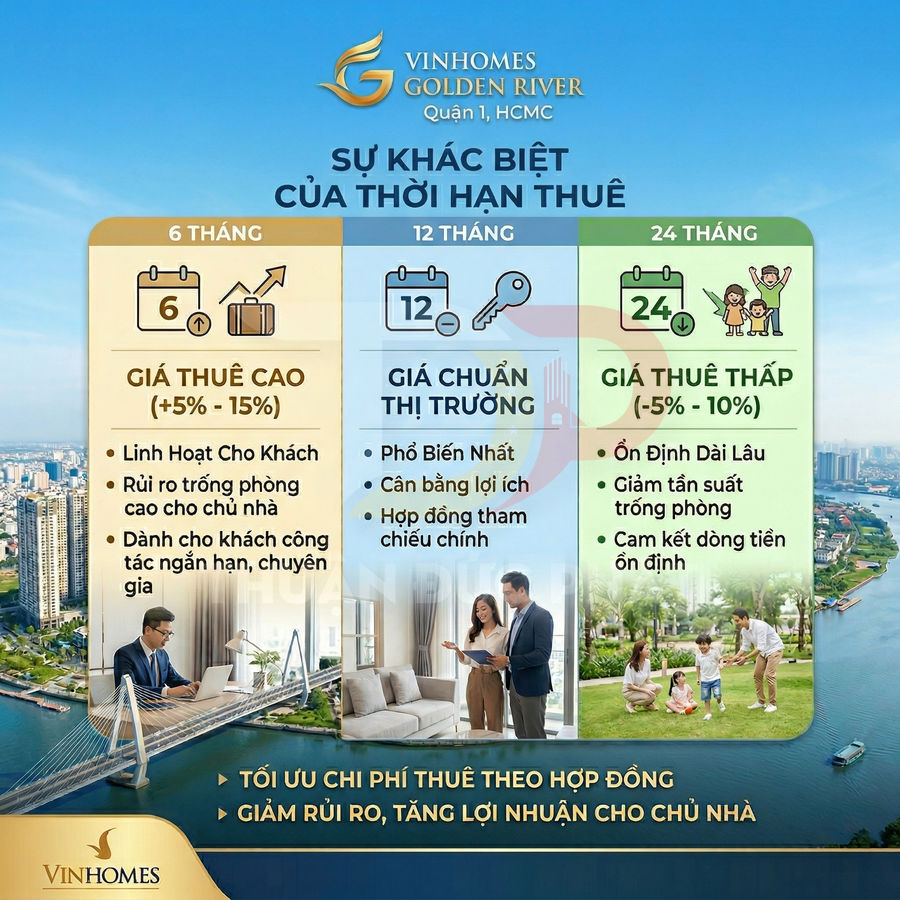 Infographic so sánh giá thuê căn hộ Vinhomes Golden River theo hợp đồng 6 tháng 12 tháng 24 tháng