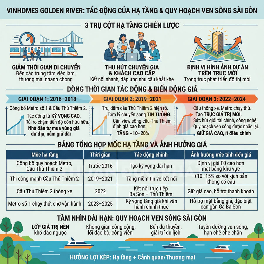 Infographic Vinhomes Golden River phân tích tác động hạ tầng, quy hoạch ven sông Sài Gòn và biến động giá bất động sản