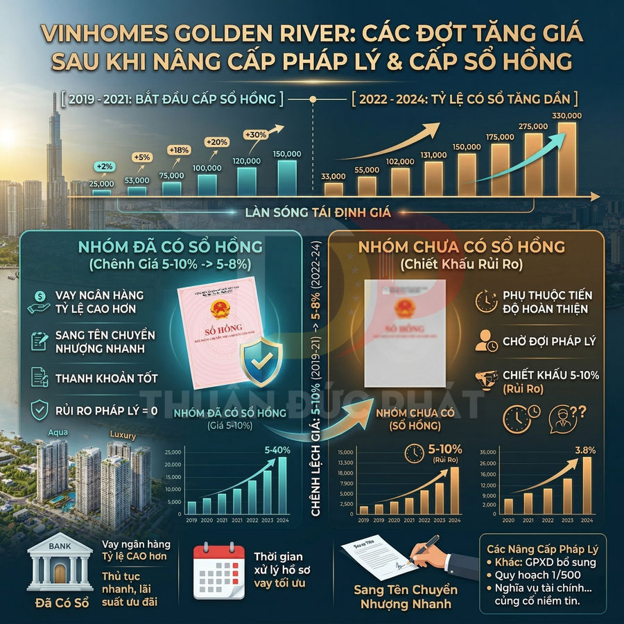 Infographic Vinhomes Golden River phân tích các đợt tăng giá sau khi nâng cấp pháp lý và cấp sổ hồng